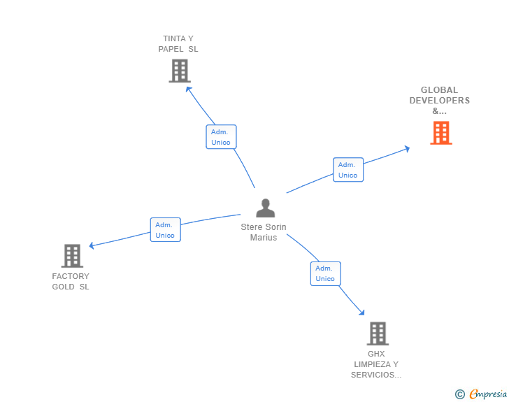 Vinculaciones societarias de GLOBAL DEVELOPERS & INVESTMENTS SL