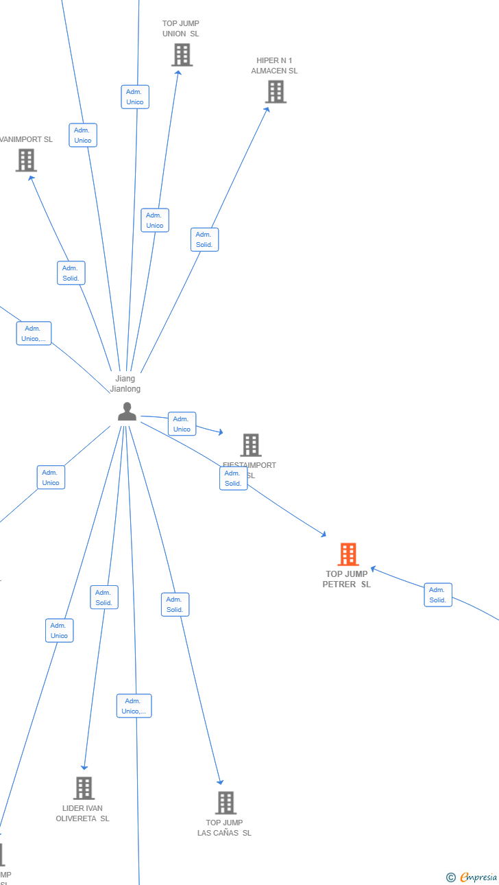 Vinculaciones societarias de TOP JUMP PETRER SL