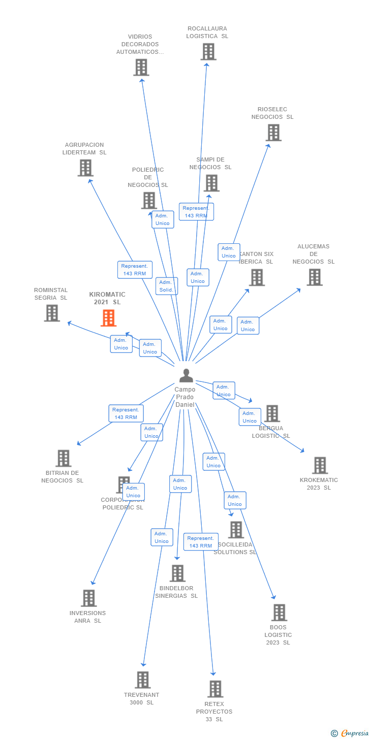 Vinculaciones societarias de KIROMATIC 2021 SL
