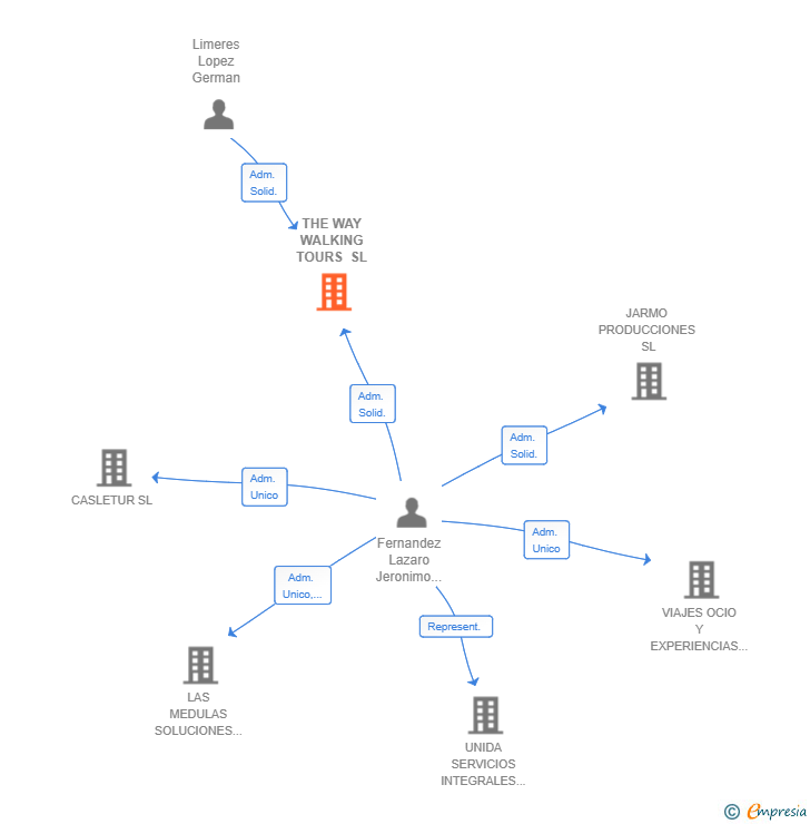 Vinculaciones societarias de THE WAY WALKING TOURS SL