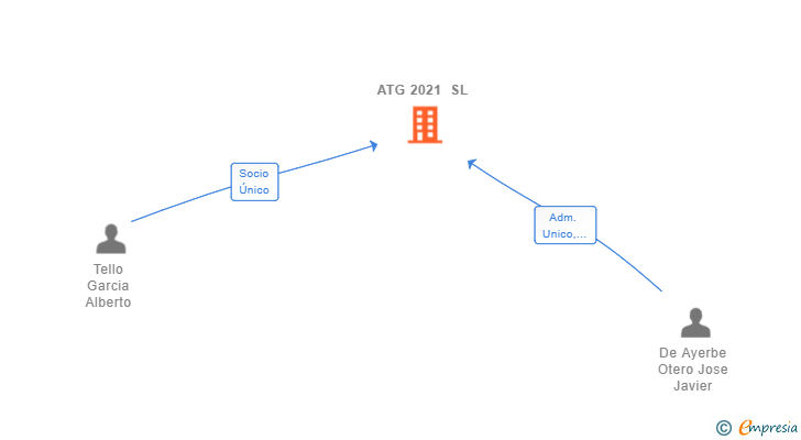 Vinculaciones societarias de ATG 2021 SL
