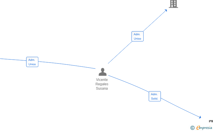 Vinculaciones societarias de PL SALES SUPPORT SL