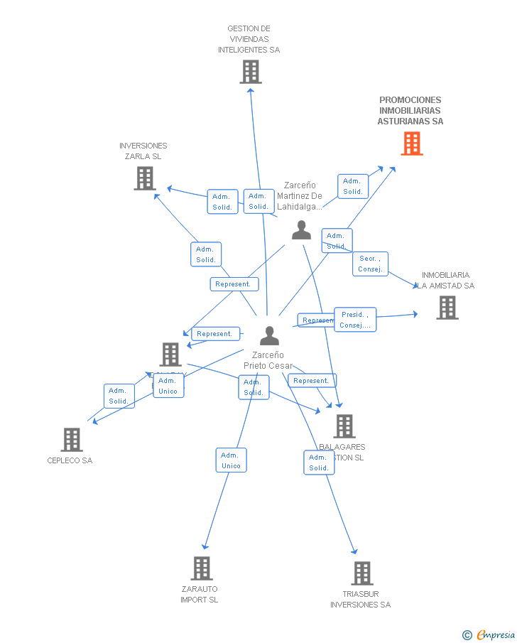Vinculaciones societarias de PROMOCIONES INMOBILIARIAS ASTURIANAS SA