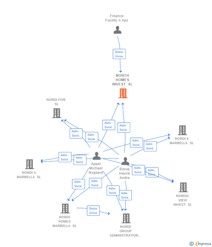 Vinculaciones societarias de NORTH HOMES INVEST SL