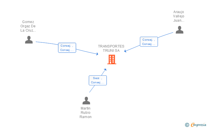 Vinculaciones societarias de TRANSPORTES TRUNI SA