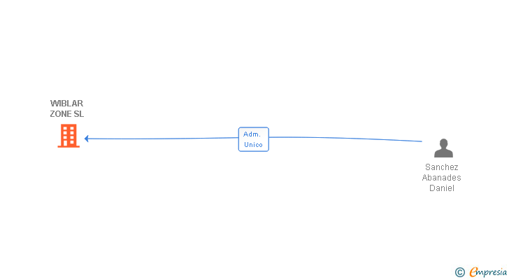 Vinculaciones societarias de WIBLAR ZONE SL