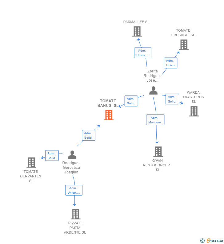 Vinculaciones societarias de TOMATE BANUS SL