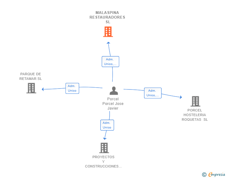Vinculaciones societarias de MALASPINA RESTAURADORES SL