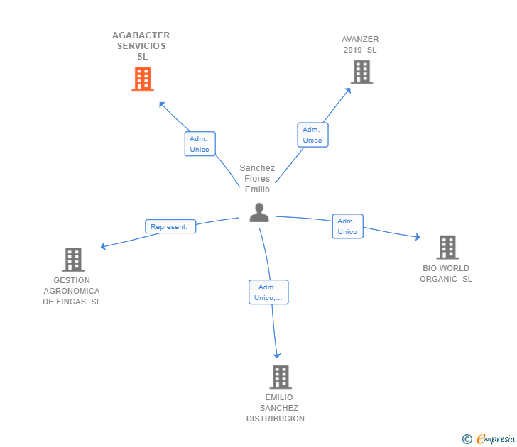 Vinculaciones societarias de AGABACTER SERVICIOS SL
