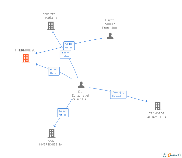 Vinculaciones societarias de BENALPINTA SL
