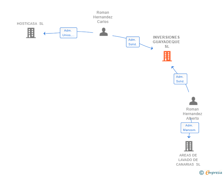 Vinculaciones societarias de INVERSIONES GUAYADEQUE SL