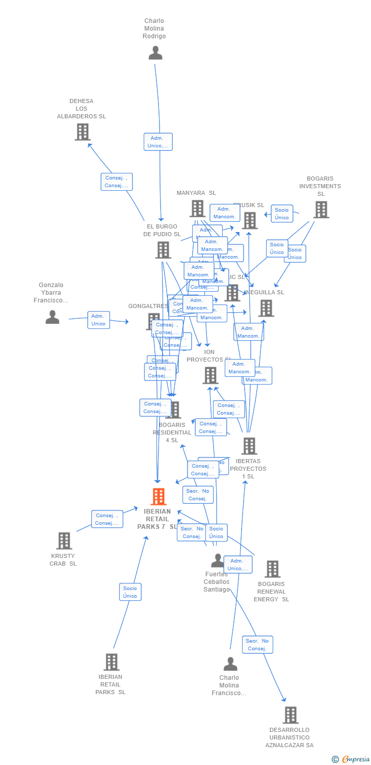 Vinculaciones societarias de IBERIAN RETAIL PARKS 7 SL