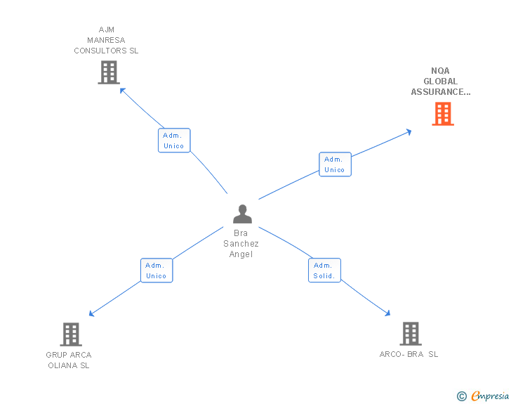 Vinculaciones societarias de NQA GLOBAL ASSURANCE CATALUNYA SL