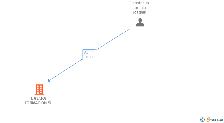 Vinculaciones societarias de LAJARA FORMACION SL