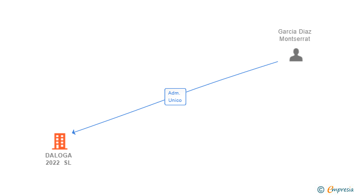 Vinculaciones societarias de DALOGA 2022 SL
