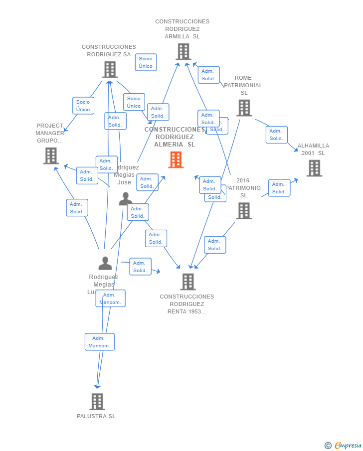 Vinculaciones societarias de CONSTRUCCIONES RODRIGUEZ ALMERIA SL