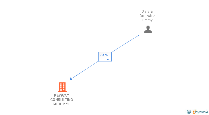 Vinculaciones societarias de KEYWAY CONSULTING GROUP SL