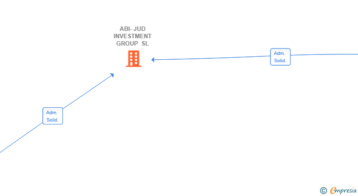 Vinculaciones societarias de ABI-JUD INVESTMENT GROUP SL