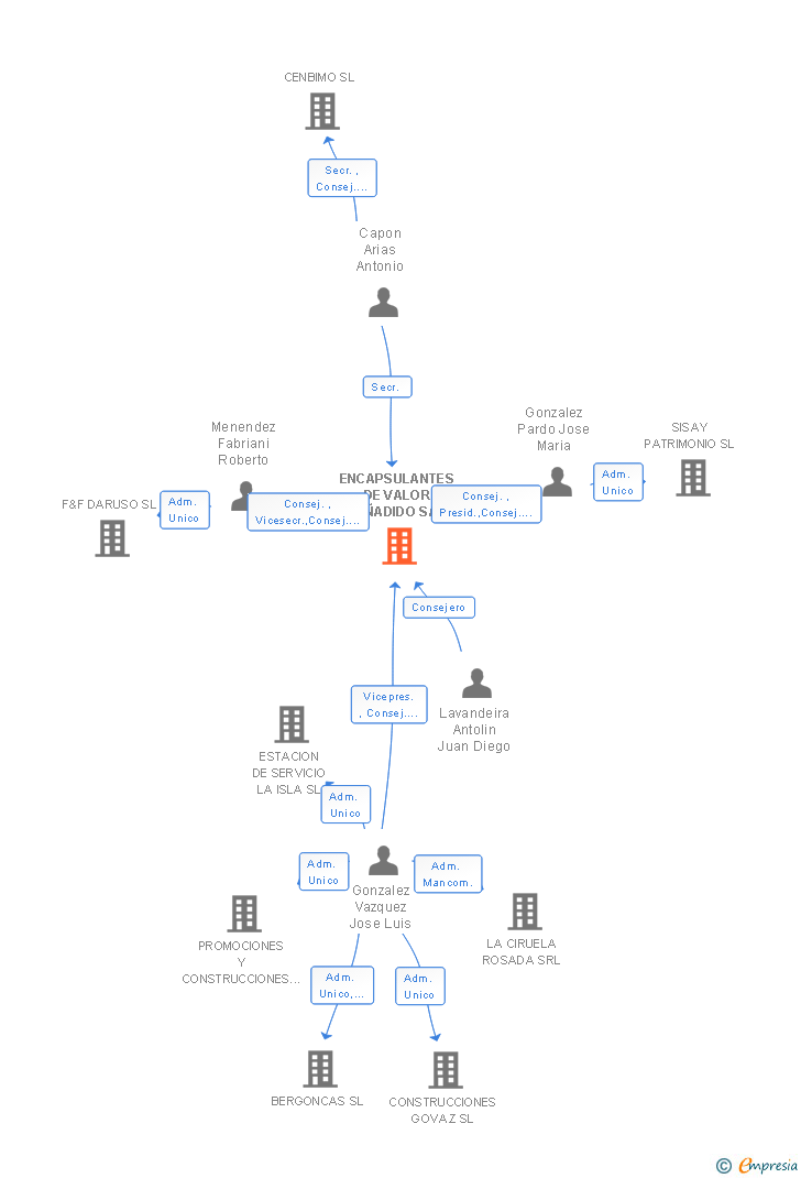 Vinculaciones societarias de ENCAPSULANTES DE VALOR AÑADIDO SA