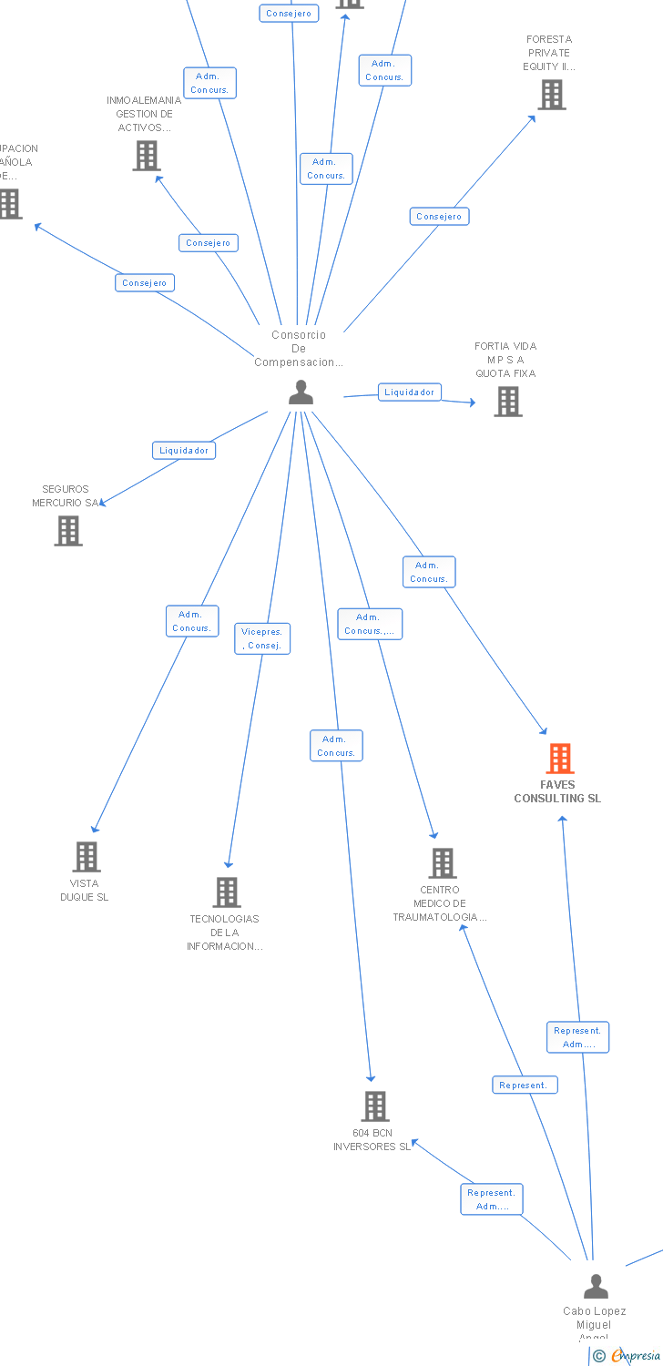 Vinculaciones societarias de FAVES CONSULTING SL