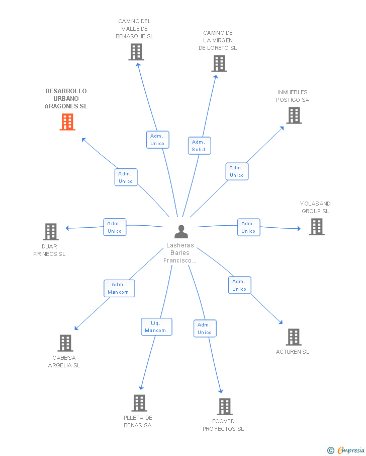Vinculaciones societarias de DESARROLLO URBANO ARAGONES SL
