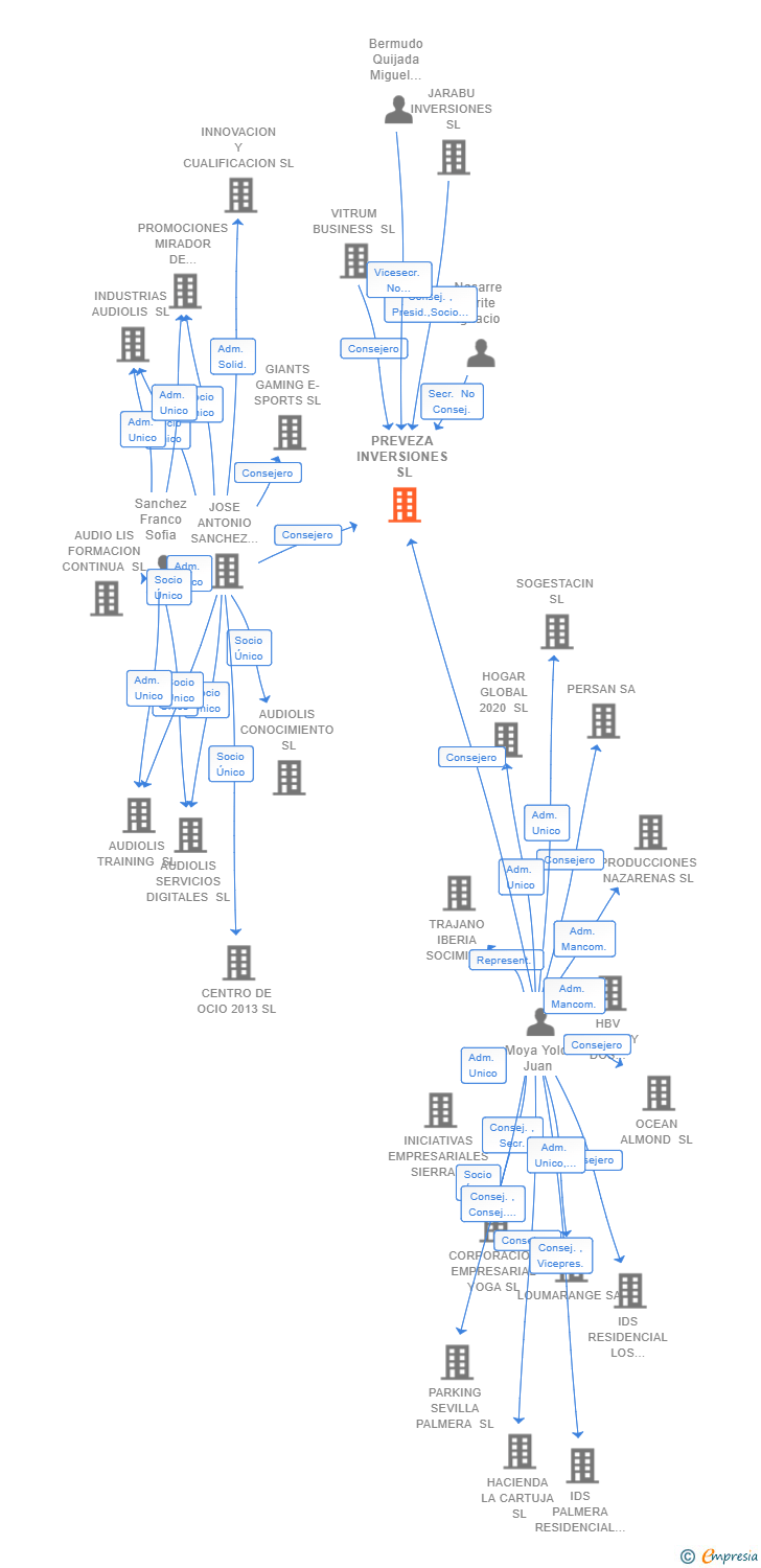 Vinculaciones societarias de PREVEZA INVERSIONES SL