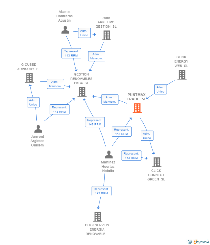 Vinculaciones societarias de PUNTMAX TRADE SL