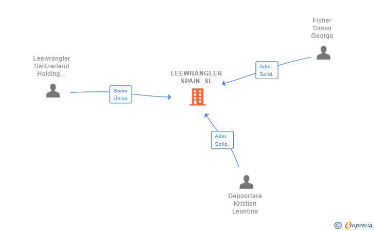 Vinculaciones societarias de LEEWRANGLER SPAIN SL