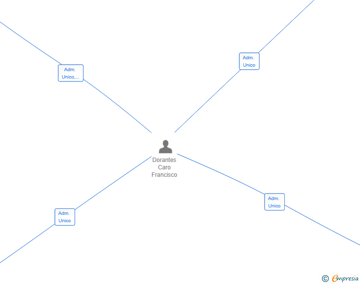 Vinculaciones societarias de DORANTES GLOBAL HOLDINGS SL