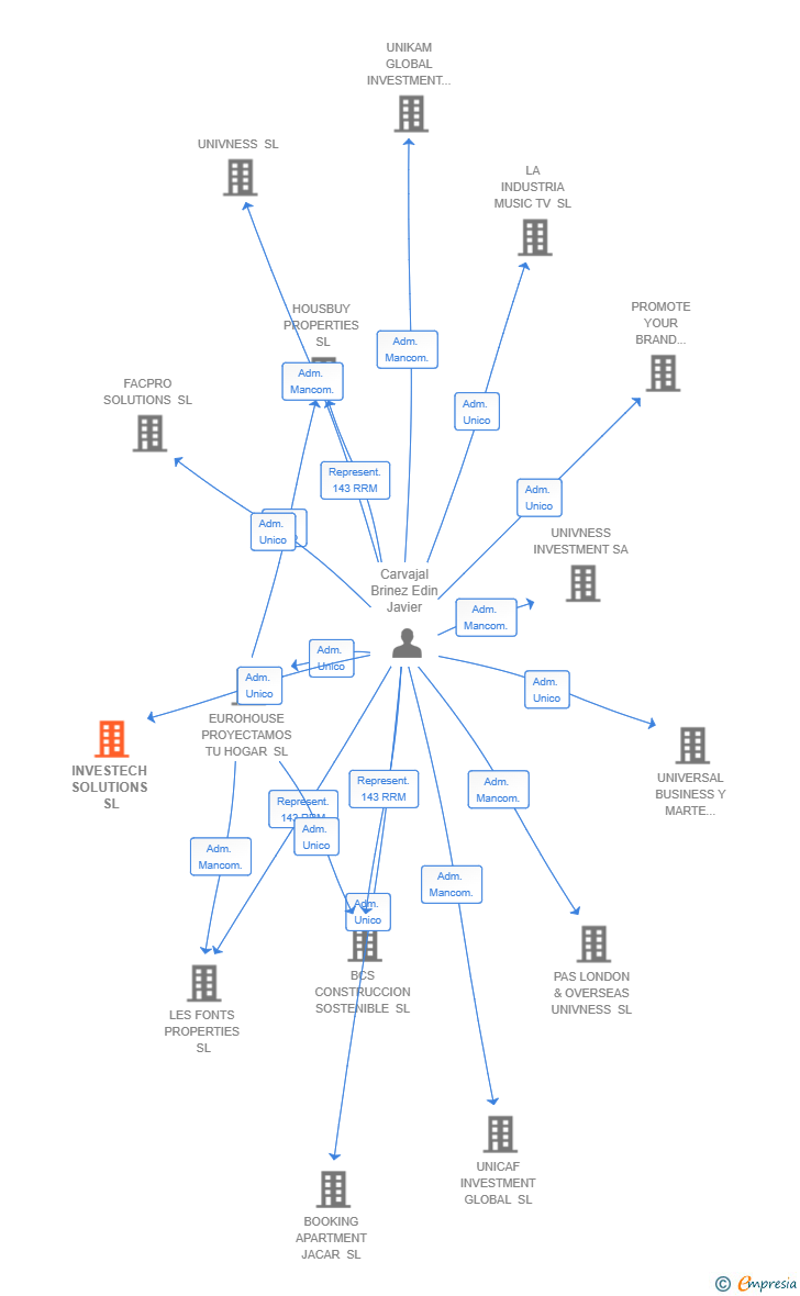 Vinculaciones societarias de INVESTECH SOLUTIONS SL