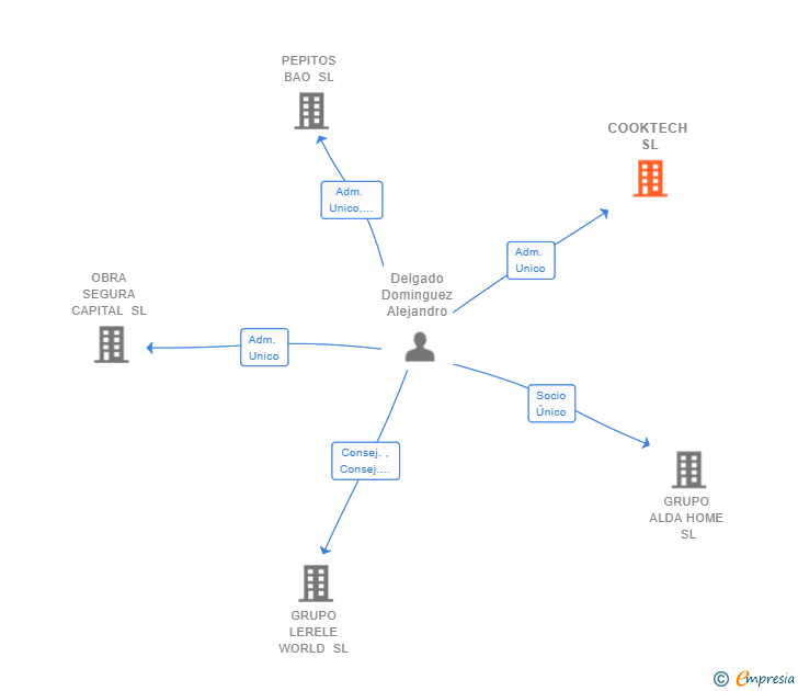 Vinculaciones societarias de COOKTECH SL (EXTINGUIDA)