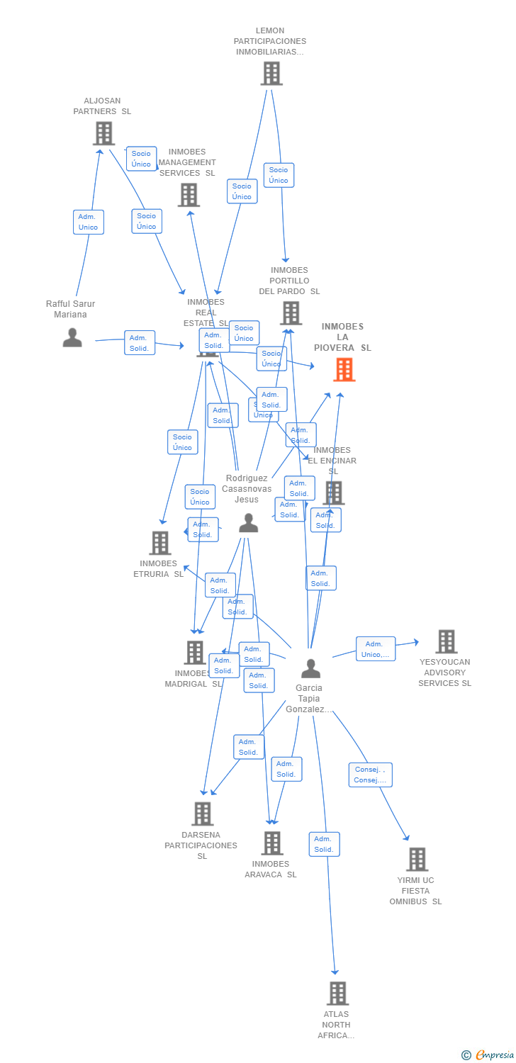 Vinculaciones societarias de INMOBES LA PIOVERA SL