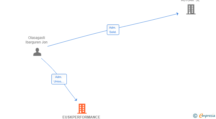 Vinculaciones societarias de EUSKPERFORMANCE SL