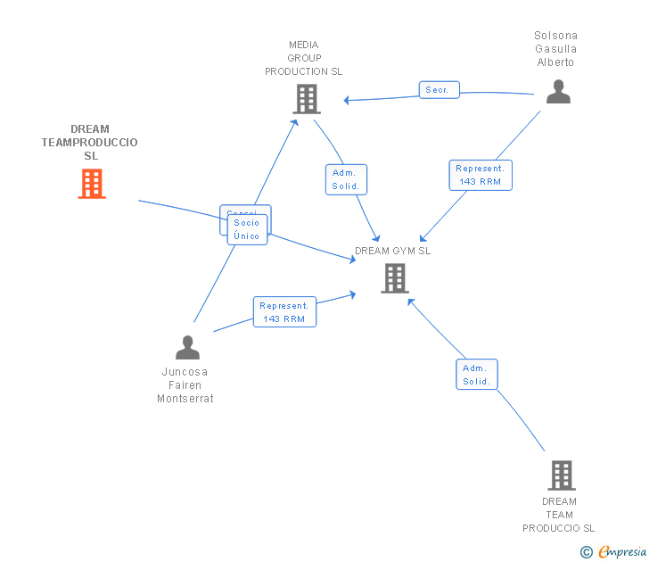 Vinculaciones societarias de DREAM TEAMPRODUCCIO SL