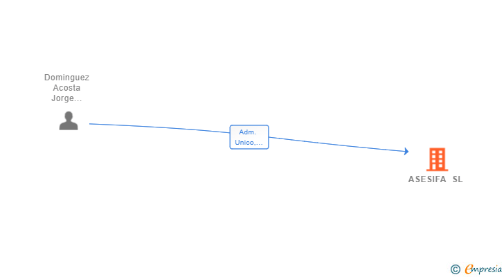 Vinculaciones societarias de ASESIFA SL