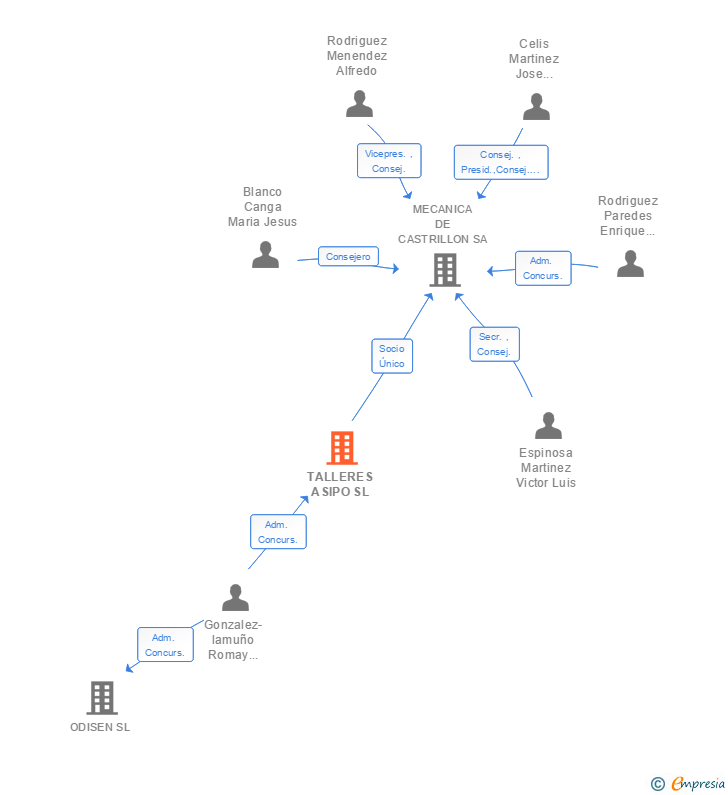 Vinculaciones societarias de TALLERES ASIPO SL