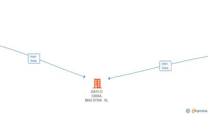 Vinculaciones societarias de DAYLO OBRA MAESTRA SL