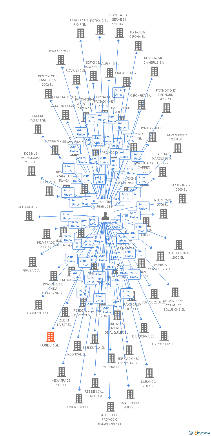 Vinculaciones societarias de FONDER SL