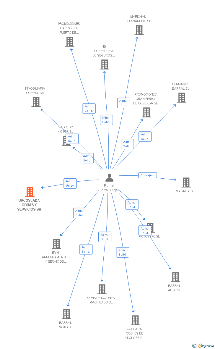 Vinculaciones societarias de URCOSLADA OBRAS Y SERVICIOS SA