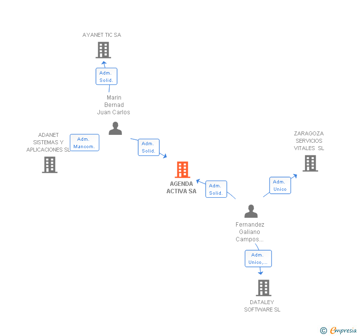 Vinculaciones societarias de AGENDA ACTIVA SL