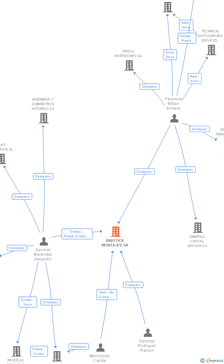 Vinculaciones societarias de BABCOCK MONTAJES SA