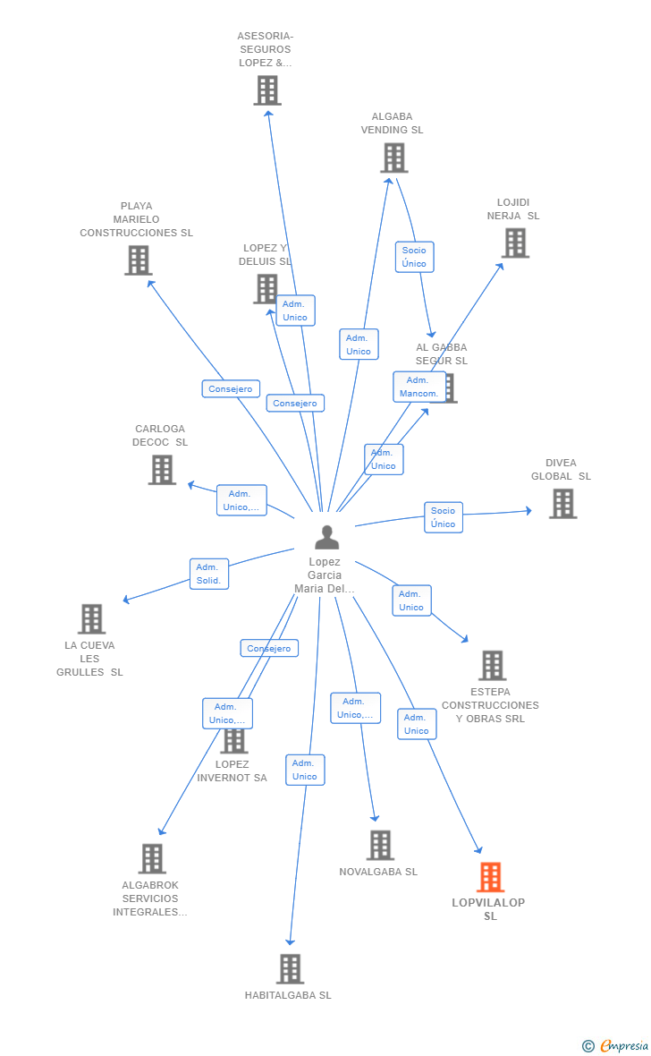 Vinculaciones societarias de LOPVILALOP SL