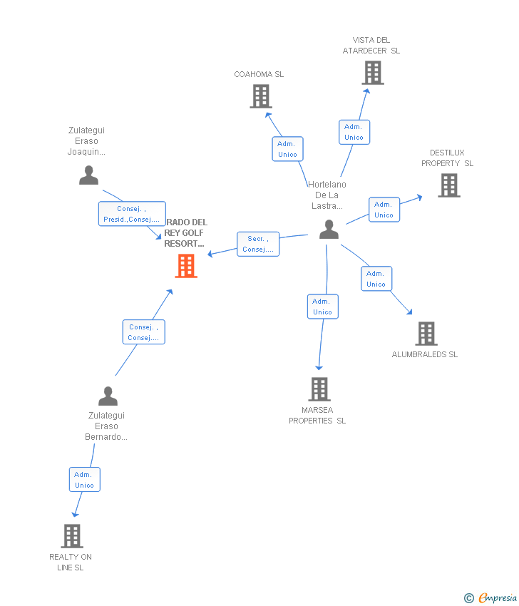 Vinculaciones societarias de PRADO DEL REY GOLF RESORT HOTEL & APARTMENTS SL
