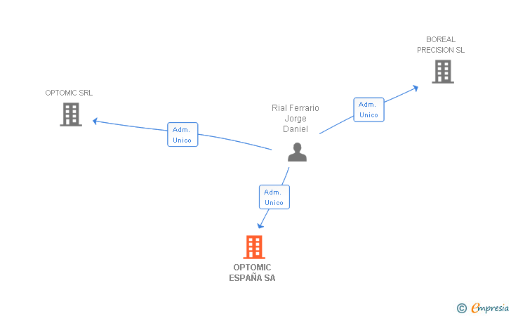 Vinculaciones societarias de OPTOMIC ESPAÑA SA