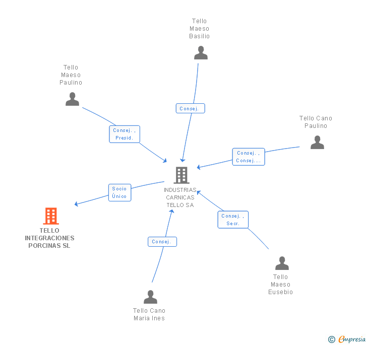 Vinculaciones societarias de TELLO INTEGRACIONES PORCINAS SL