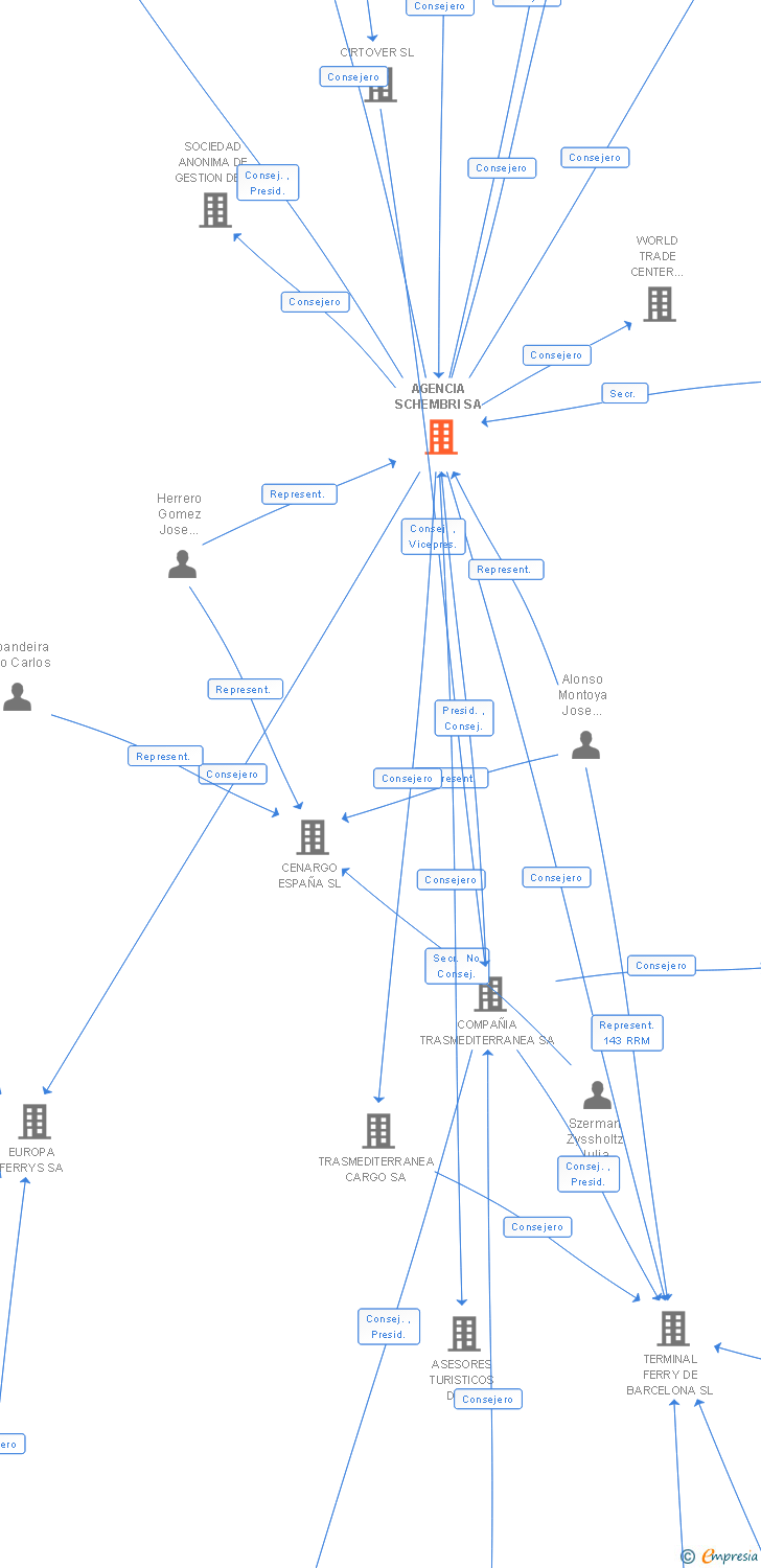 Vinculaciones societarias de AGENCIA SCHEMBRI SA