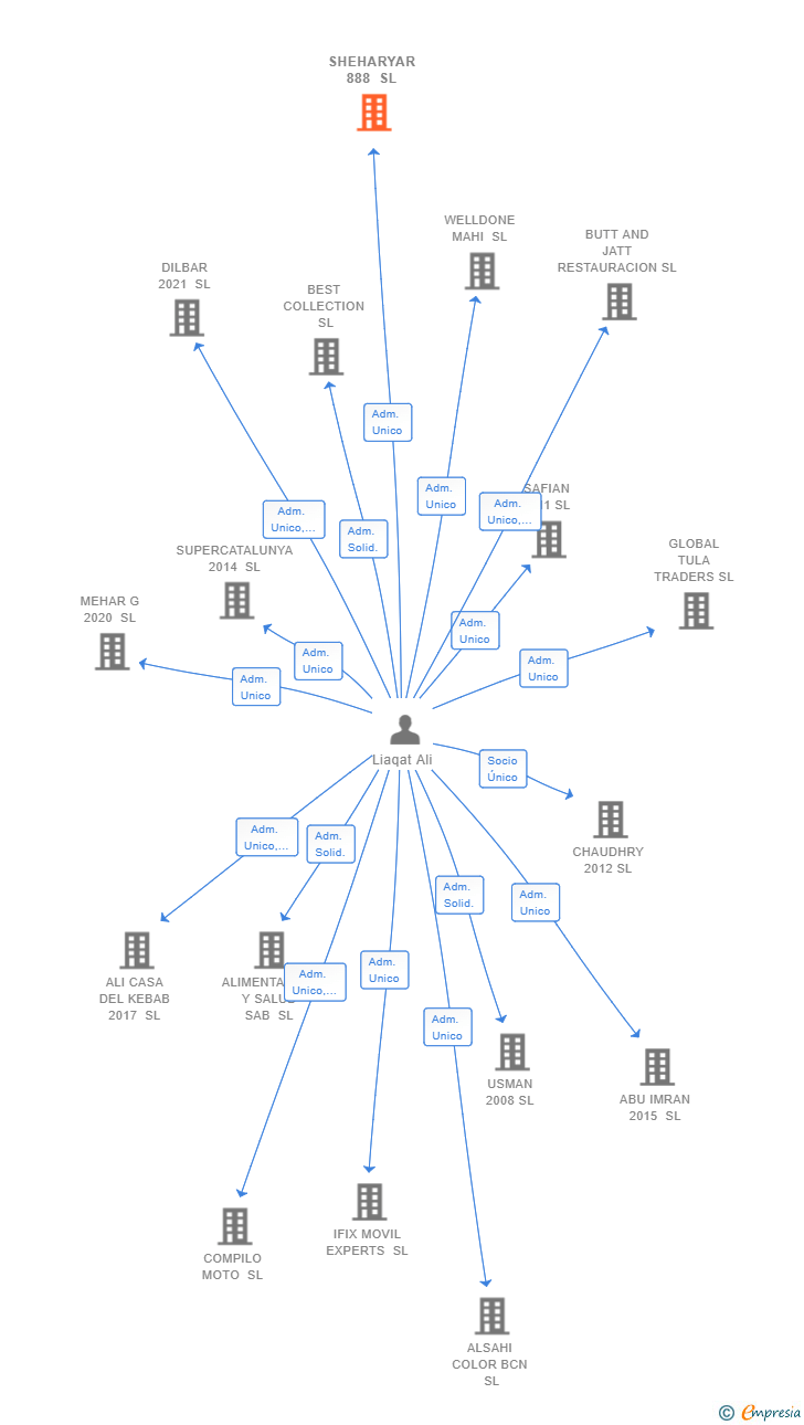 Vinculaciones societarias de SHEHARYAR 888 SL