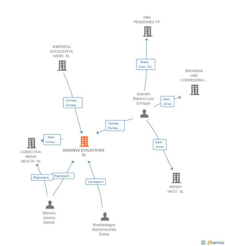 Vinculaciones societarias de BRAINVESTIGATIONS SL