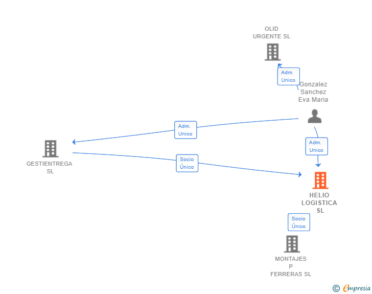 Vinculaciones societarias de HELIO LOGISTICA SL
