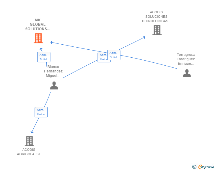 Vinculaciones societarias de MK GLOBAL SOLUTIONS SL